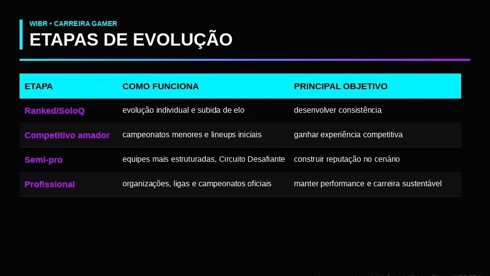 Infográfico da WIBR mostrando as etapas de evolução para se tornar pro player nos esports, da ranked ao cenário profissional.