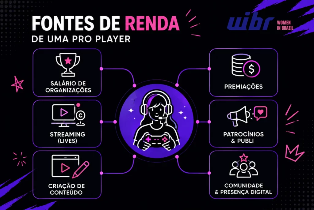 Infográfico sobre salário pro player mostrando as principais fontes de renda nos esports, como streaming, premiações, patrocínios e criação de conteúdo.